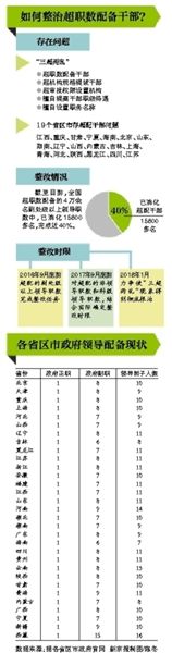 如何整治超职数配备干部