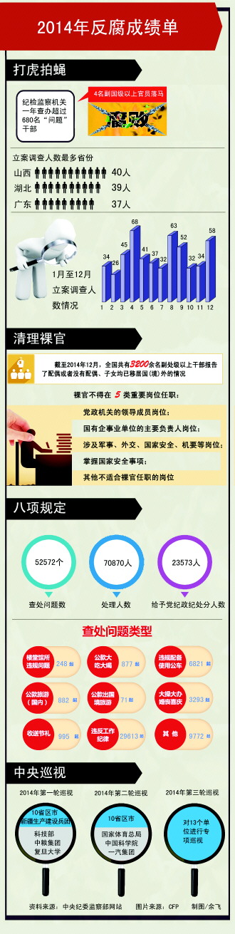 2014年反腐成绩单